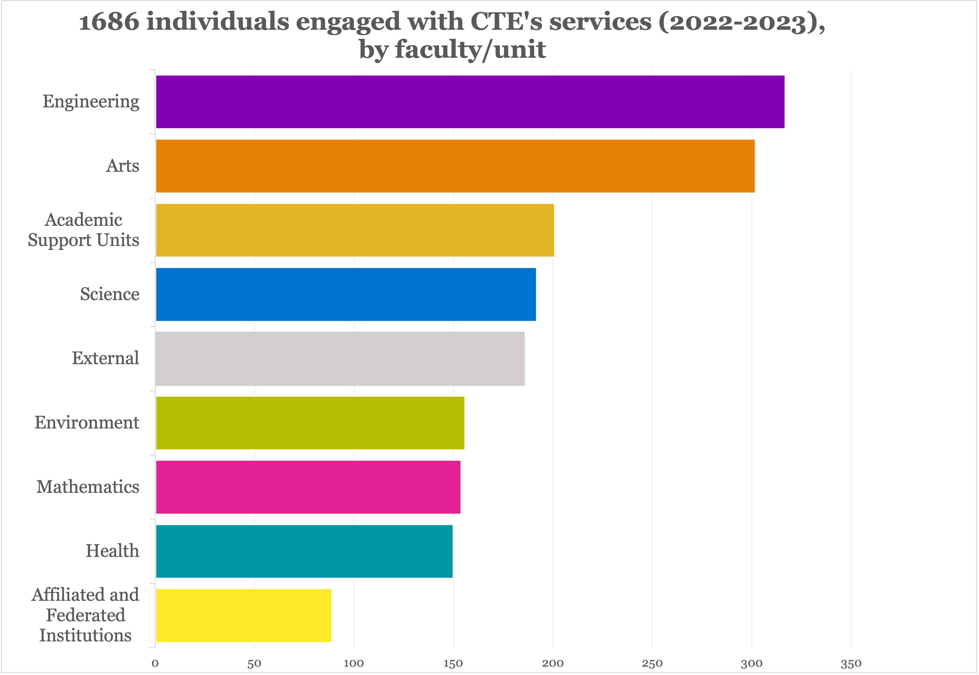 1686 individuals engaged with CTE's services 2022-2023. The image displays a graph of a faculty breakdown.