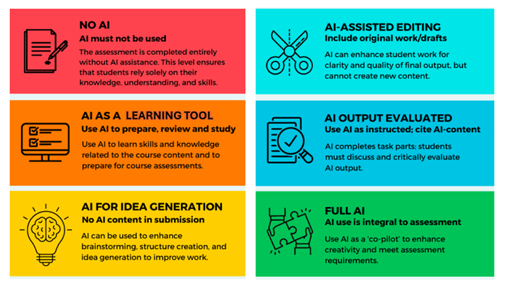 Infographic titled 'AI Assessment Scale (AIAS)' showing six coloured levels of AI use in assessments. From the top left corner to the bottom right corner: No AI (red), AI as a Learning Tool (orange), AI for Idea Generation (yellow), AI-Assisted Editing (teal), AI Output Evaluated (blue), and Full AI (green).