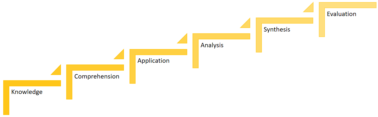 knowledge, comprehension, application, analysis, synthesis, evaluation