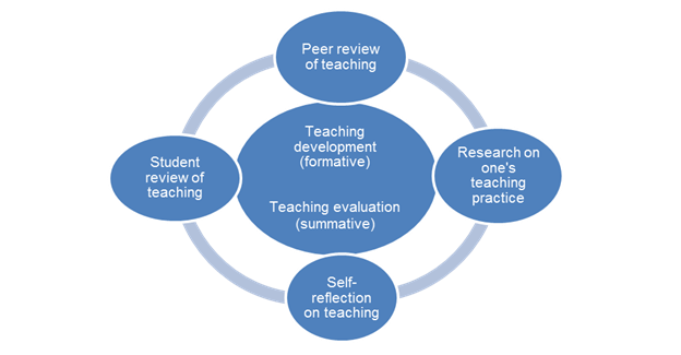 Relationships between evaluation of teaching by self, peers, and students to teaching development and evaluation