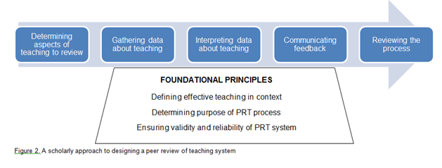 Process of reviewing teaching; from determining which aspects to review, through gathering data, through interpreting the data, through communicating feedback to reviewing the process
