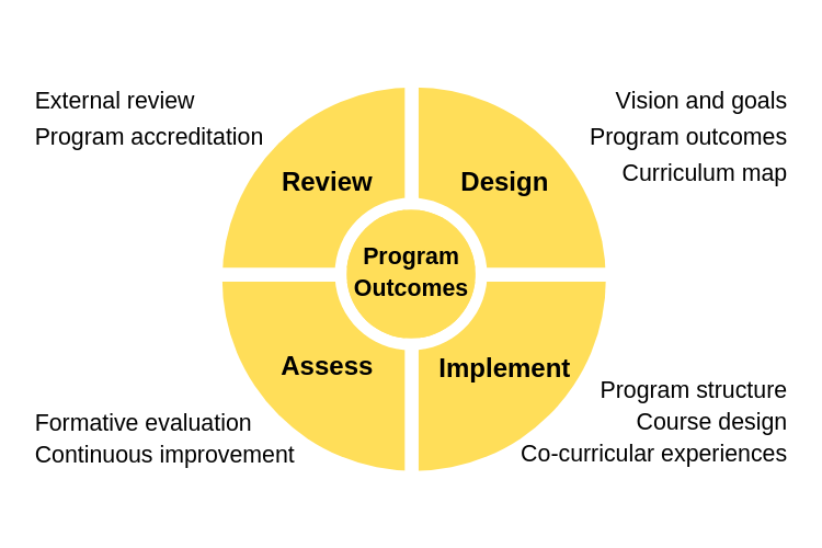 Curriculum design and renewal process