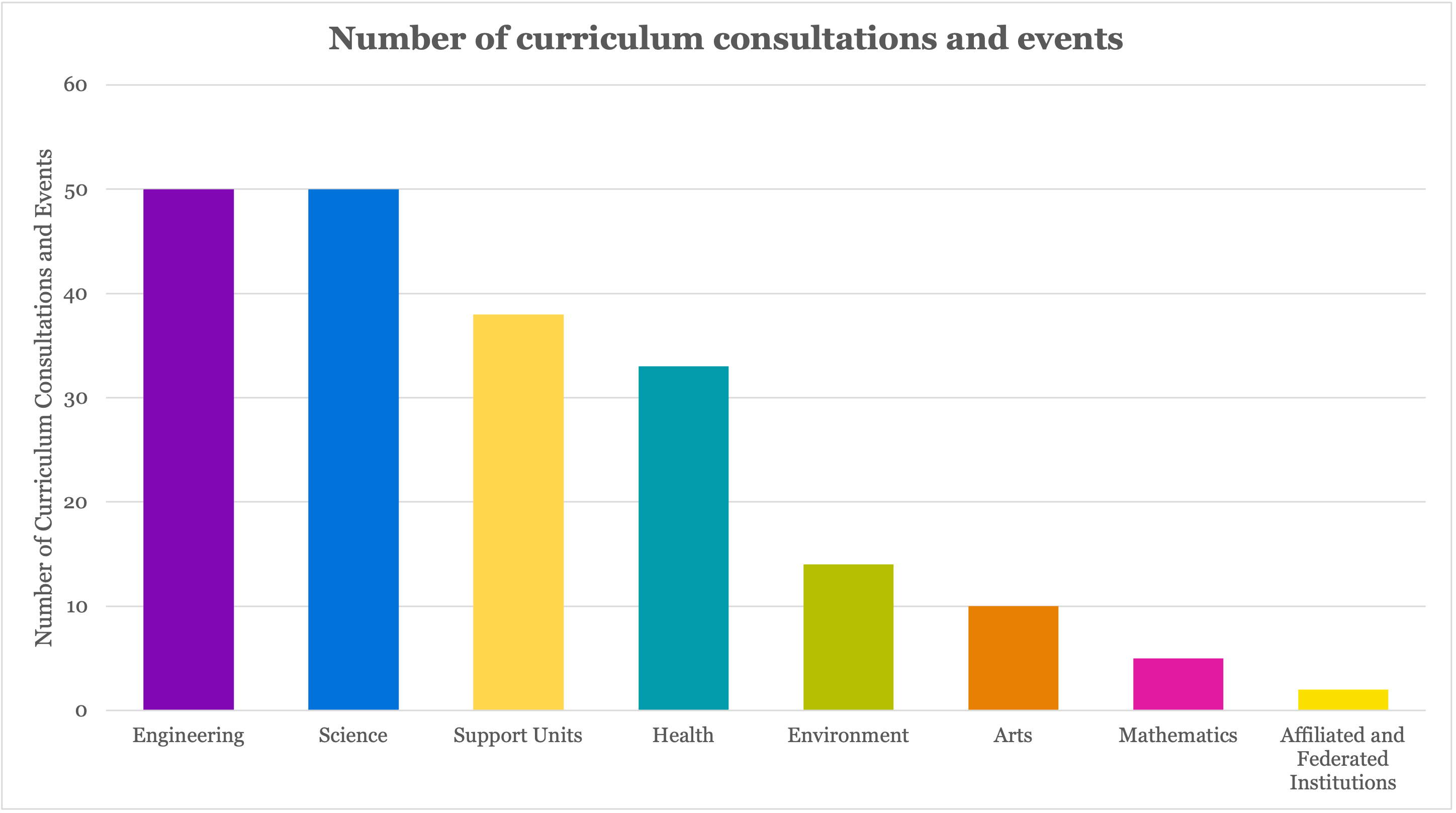 Number of Curriculum Consultations and Events by Faculty