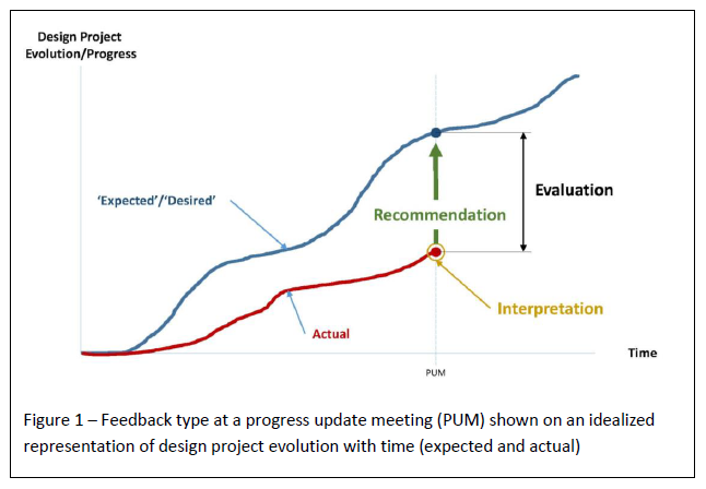 Graph representing feedback type at a progress update meeting shown on an idealized representation of design project evolution with time (expected and actual)