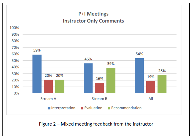 Figure 2 showing mixed meeting feedback from the instructor during meetings