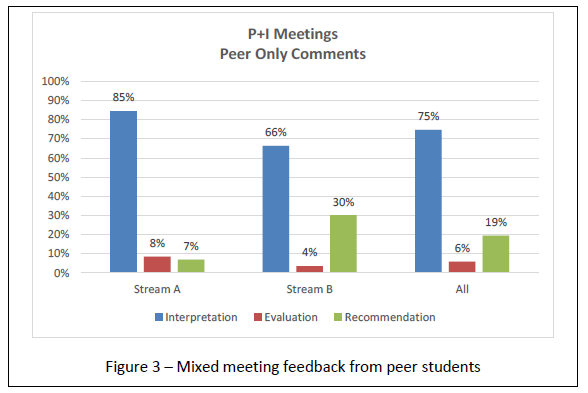 Figure 3 showing mixed meeting feedback from peer students during meetings