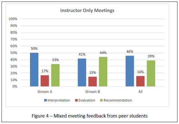 Figure 4 showing mixed meeting feedback from peer students during instructor only meetings