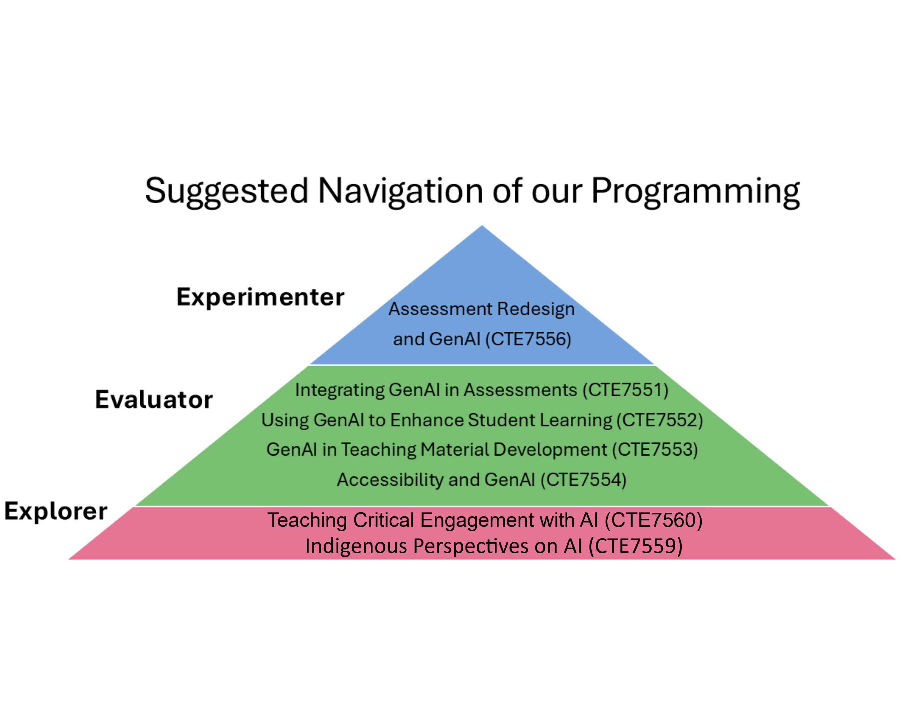 AI Programming Flowchart