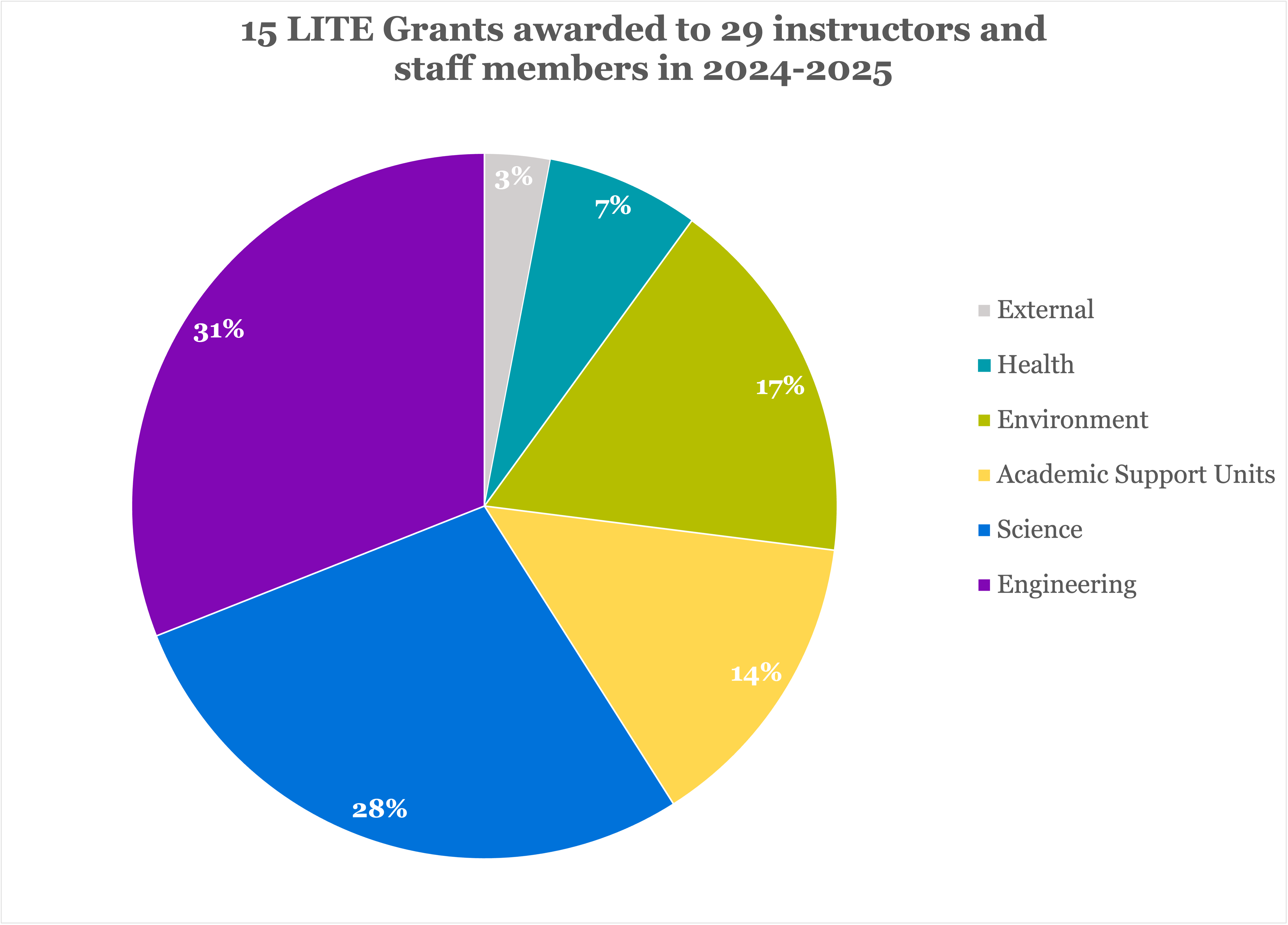 LITE Grant breakdown by faculty for the 15 grants awarded