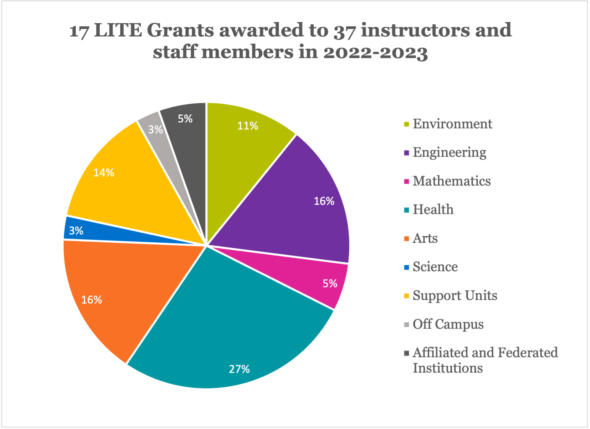 Figure 6. Pie chart showing 17 LITE Grants awarded to 37 instructors and staff members in 2022-2023. Listed in a circular format, 11% of the grants were to the Faculty of Environment, 16% to Engineering, 5% to Mathematics, 27% to Health, 16% to Arts, 3% to Science, 14% to Support Units, 3% to Off-Campus participants and 5% to the Affiliated and Federated Institutions