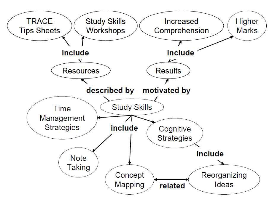 Study skills concept map
