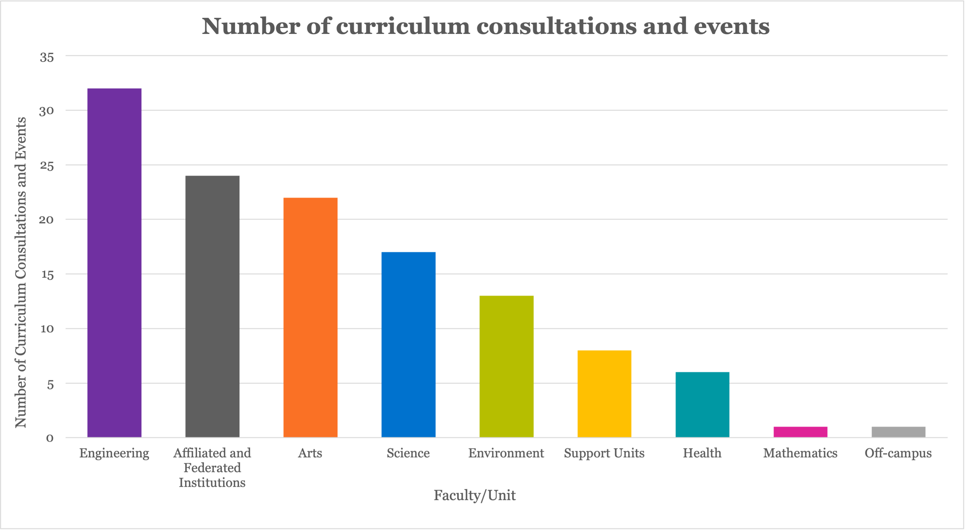 Figure 5. Vertical bar graph highlighting the number of curriculum consultations and events. Listed in order of highest to lowest number of consultations and events by Faculty and other units: Engineering – 32, Affiliated and Federated Institutions – 24, Arts – 22, Science – 17, Environment – 13, Support Units – 8, Health – 6, Mathematics – 1, Off-campus – 1. 