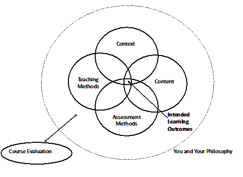 Context, Goals, Methods, Assessment, Learning Outcomes