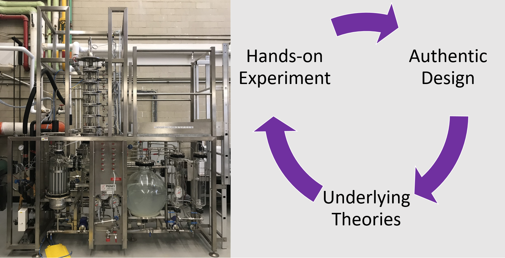 Left side has Engineering lab equipment, right side has figure with the following words in a circle connected by unidirectional arrows: Hands-on Experiment, Authentic Design, Underlying Theories.
