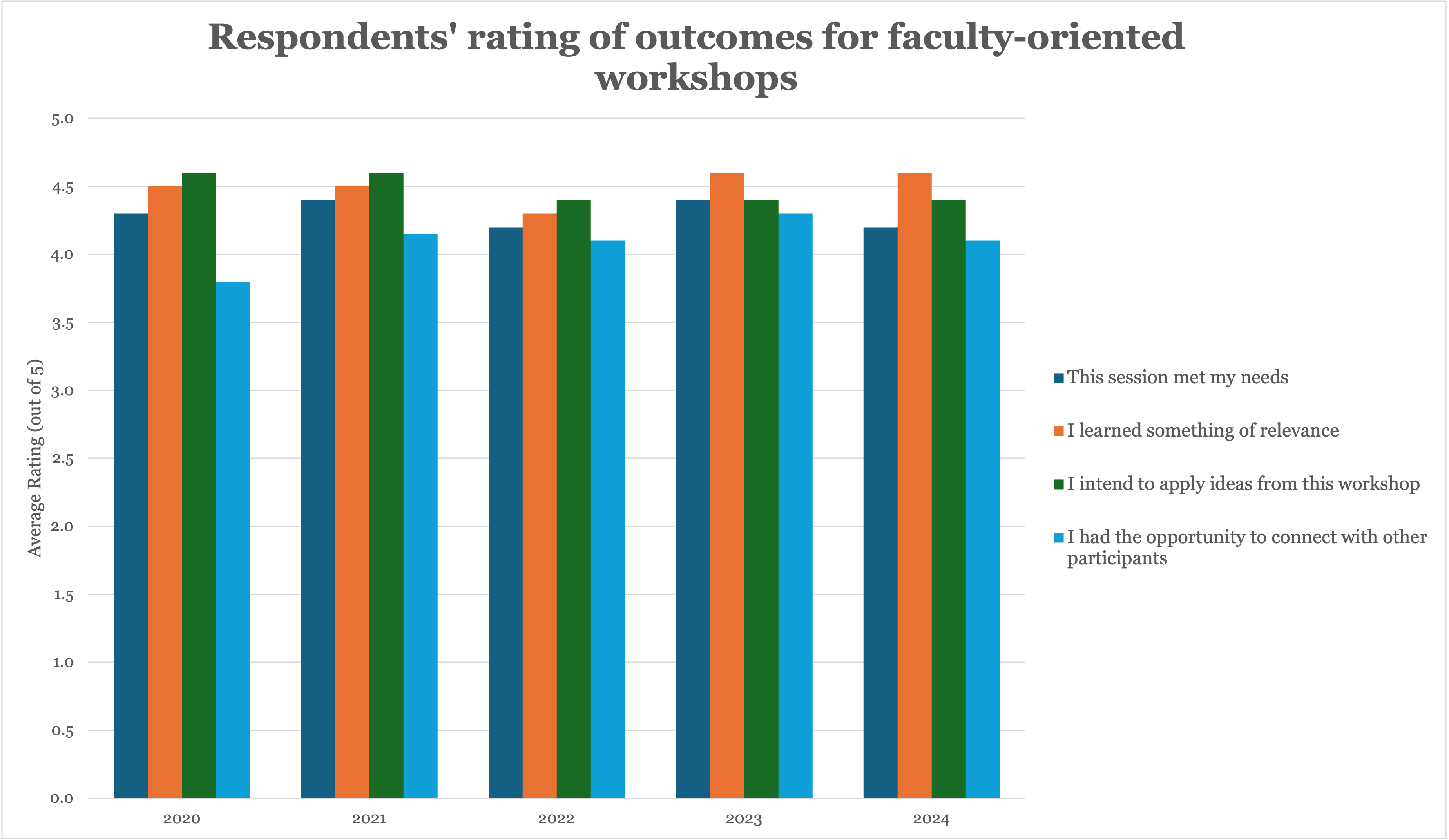 Respondents rating of learning outcomes for faculty-oriented programming 