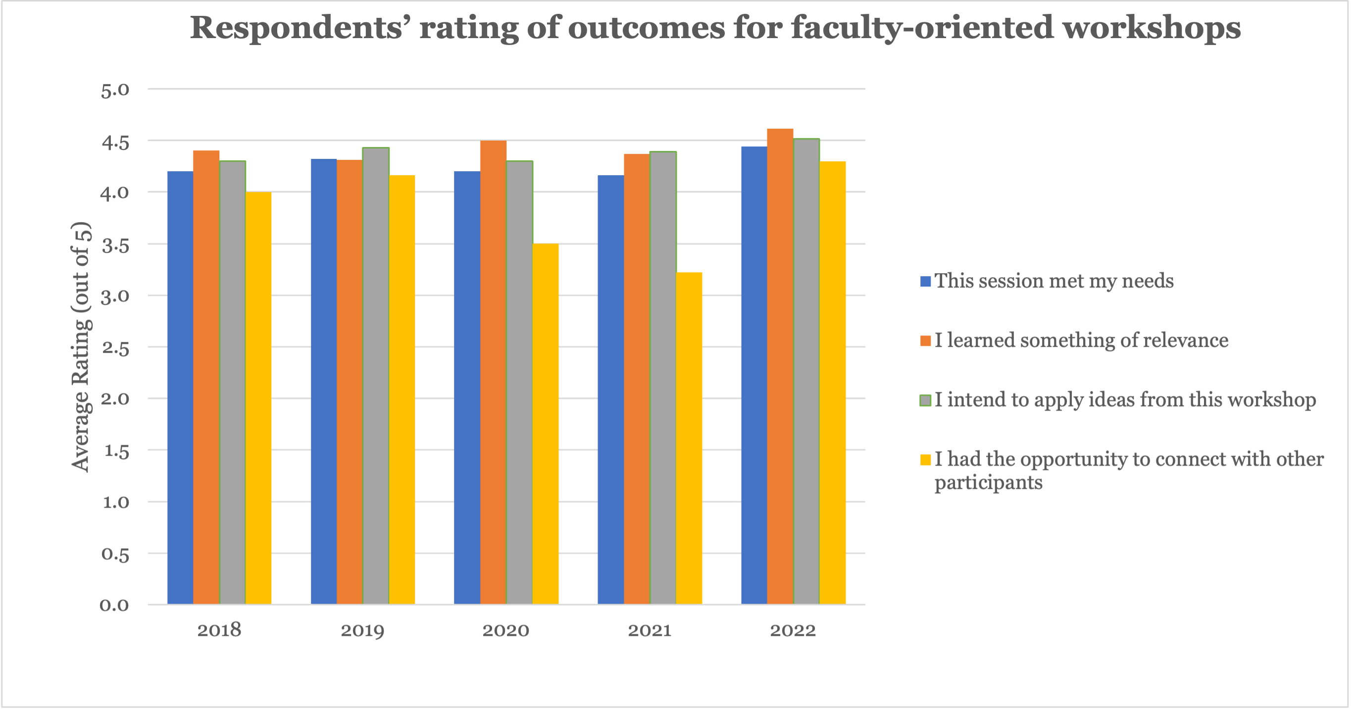 Figure 3. Clustered vertical bar graph showing respondents’ ratings (0-5) of outcomes for faculty-oriented workshops, by year (2018 to 2022). Interpreted for e-readers by outcome first, followed by year: OUTCOME 1 “This session met my needs”: 2018 – 4.2, 2019 – 4.3, 2020 – 4.2, 2021 – 4.2, 2022 – 4.4; OUTCOME 2 “I learned something of relevance”: 2018 – 4.4, 2019 – 4.3, 2020 – 4.5, 2021 – 4.4, 2022 – 4.6; OUTCOME 3 “I intend to apply ideas from this workshop”: 2018 – 4.3, 2019 – 4.4, 2020 – 4.3, 2021 – 4.4,