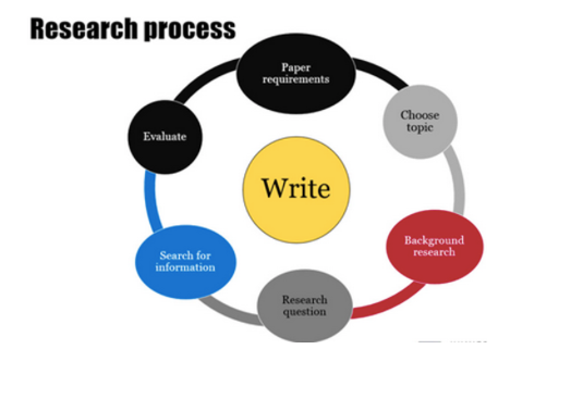 Screenshot of the Research Process