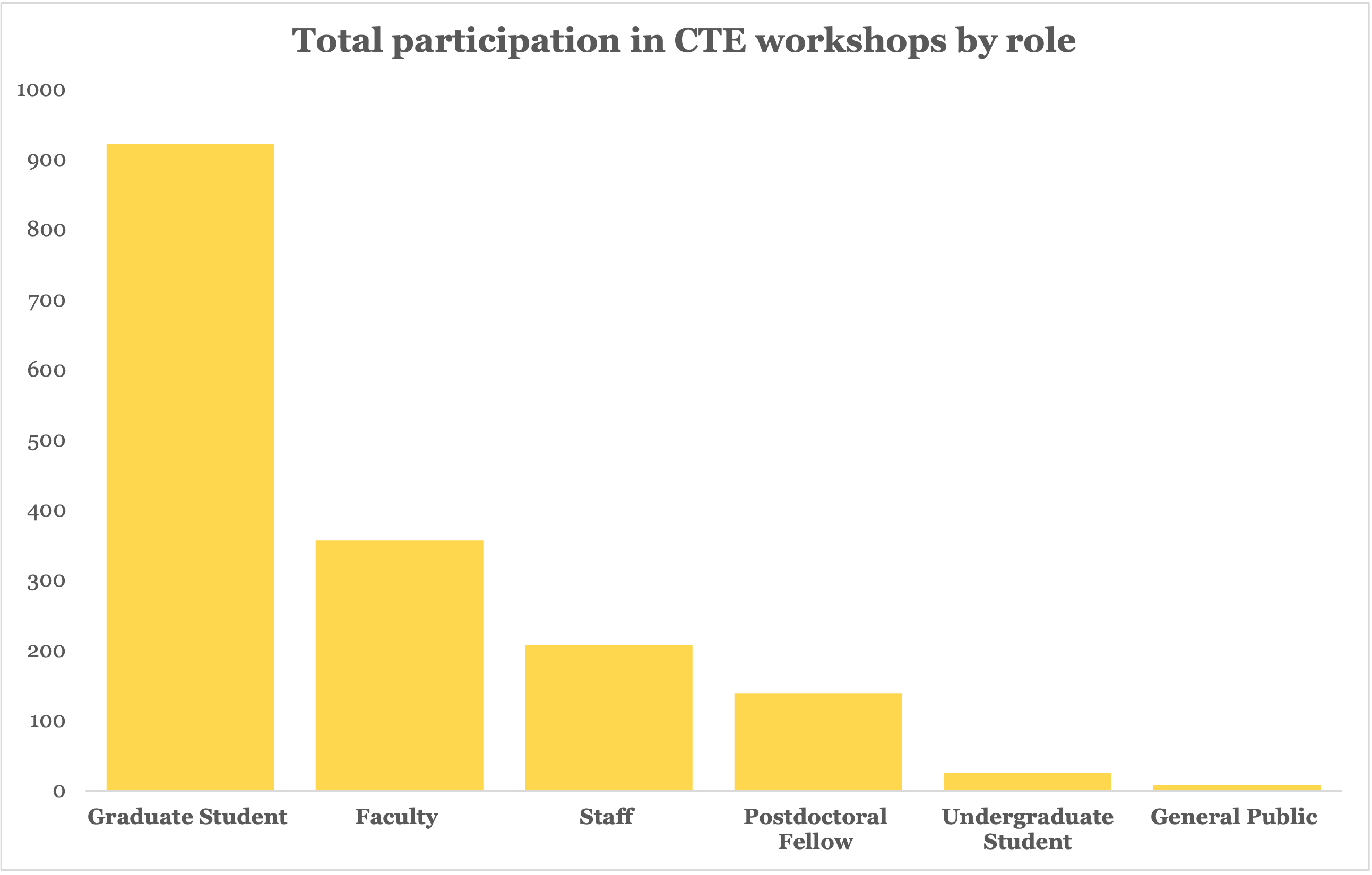 Total Participants in CTE Workshops by Role