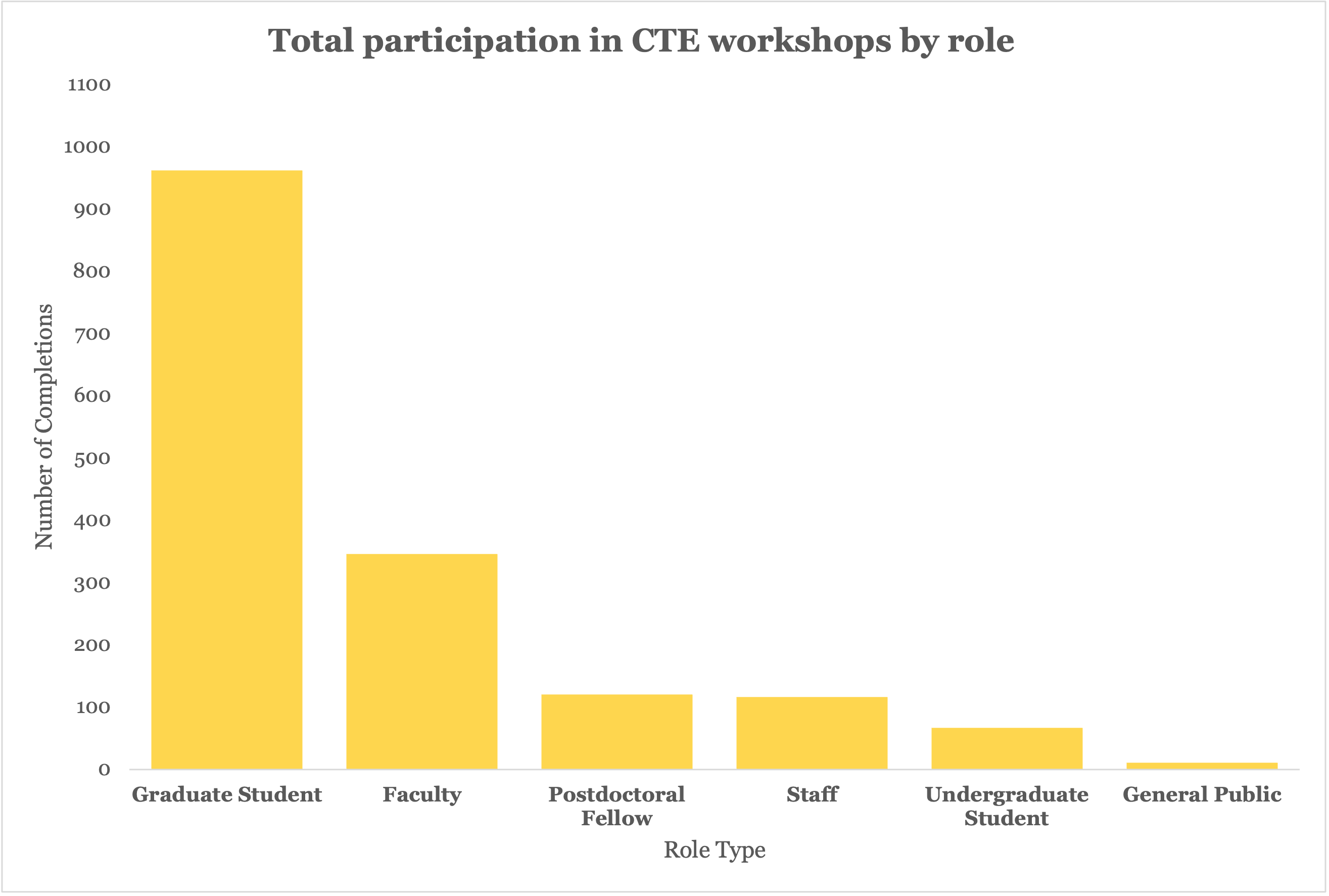 Figure 2. Vertical bar graph showing total participants in CTE workshops by role. Listed in order of highest to lower number of participants by role: Graduate students – 962, Faculty – 346, Postdoctoral fellows – 120, Staff – 116, Undergraduate students – 67, General public – 11.