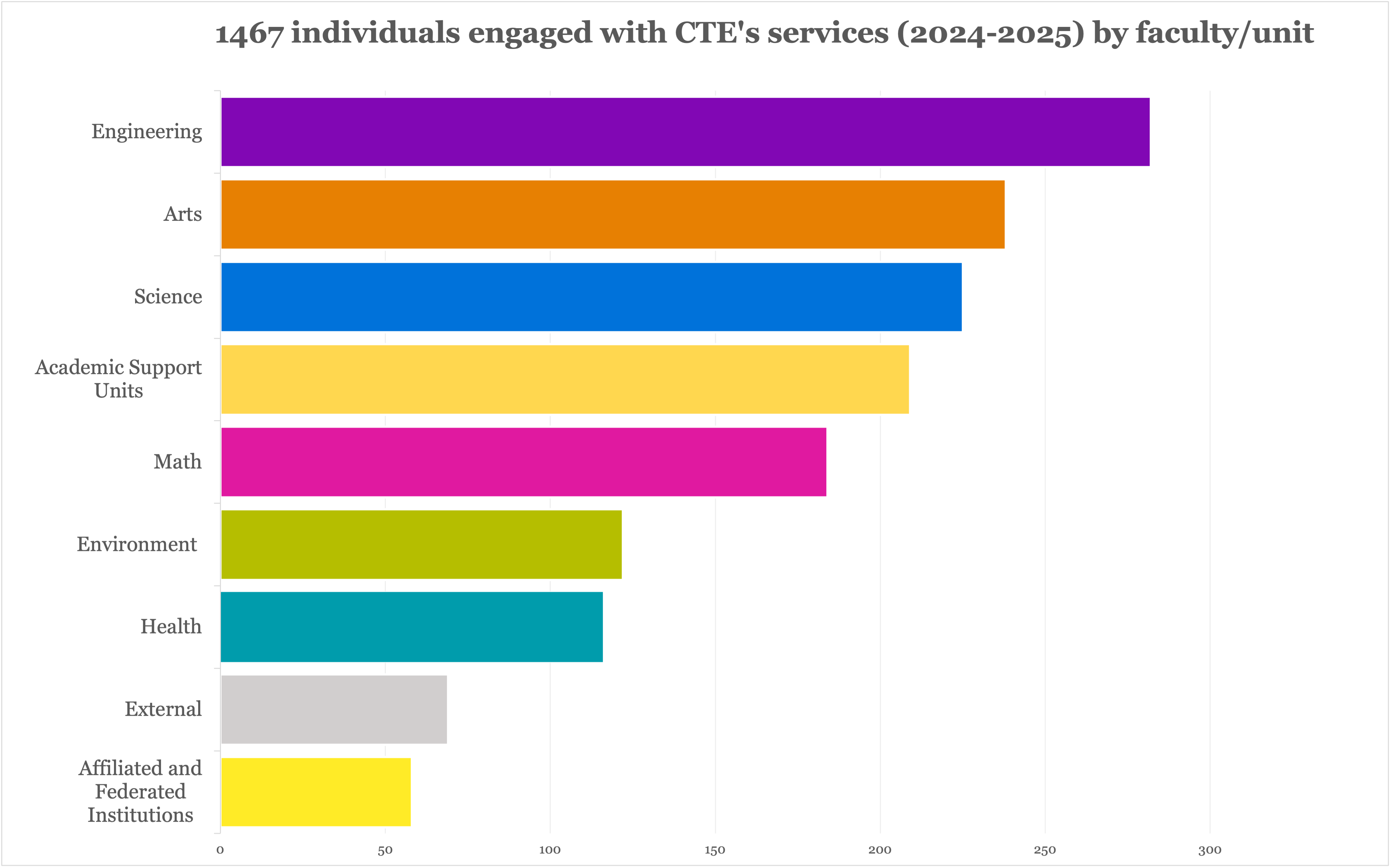 Individuals engaged in with CTE's services 2024-2025 by faculty