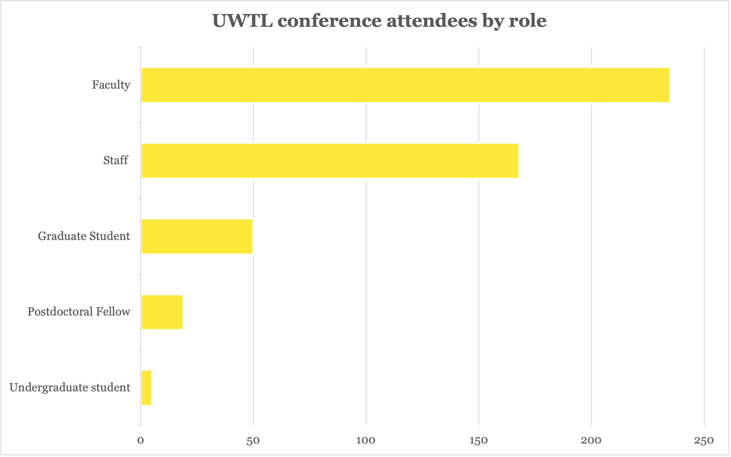 Figure 4. Horizontal bar graph showing the University of Waterloo Teaching and Learning conference attendees by role. Listed in order of highest to lowest, 235 faculty members, 168 staff members, 50 graduate students, 19 postdoctoral fellows and 5 undergraduate students attended. These data include internal and external attendees. 