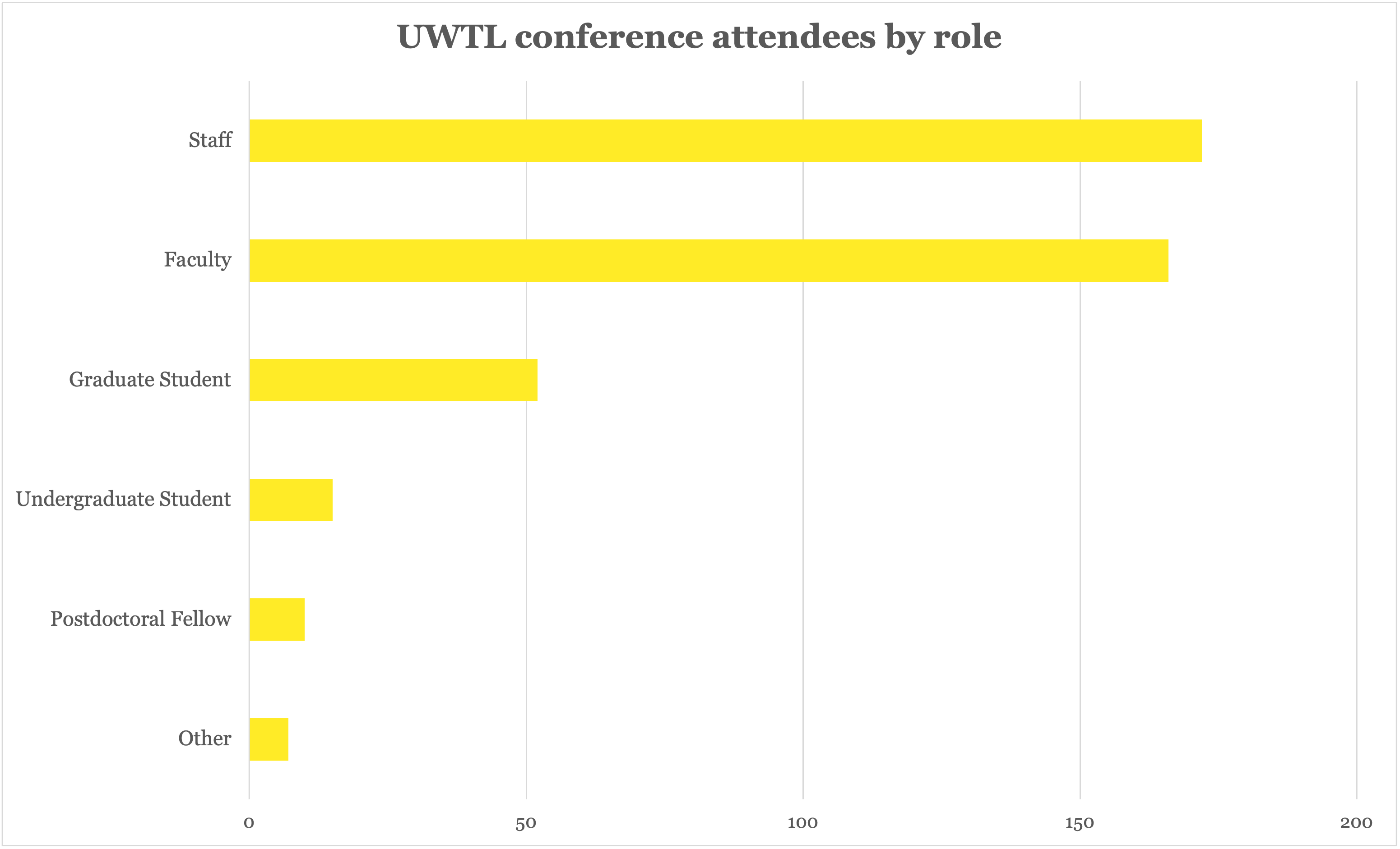UWTL attendees by role data