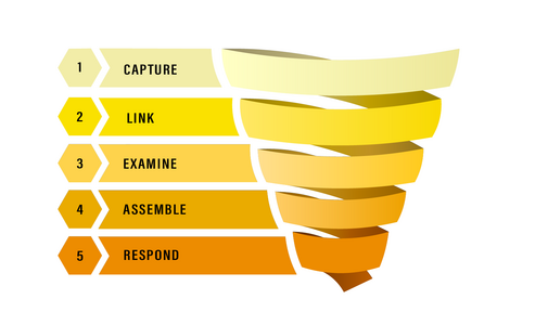 Five tier funnel with key elements for reflection.