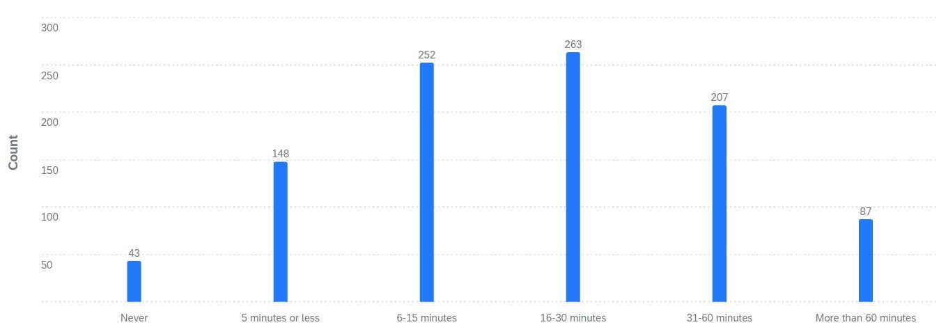 Bar graph showing respondents' reported average duration to take active breaks during the workday when working from home.
