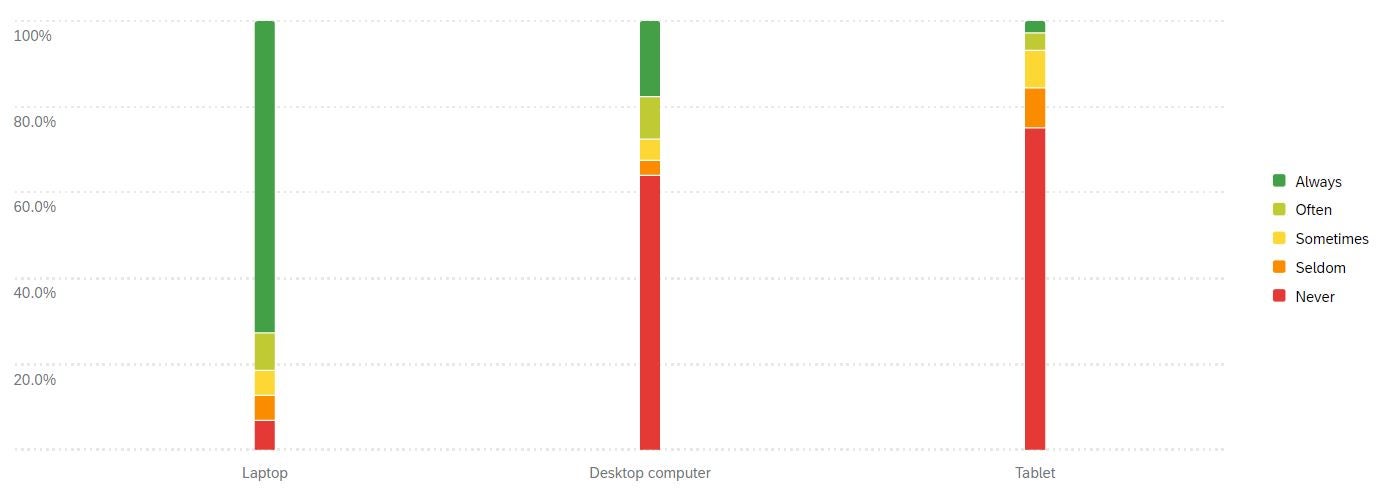Bar graph displaying respondents' exposure to using a laptop, tablet or desktop computer when working from home.