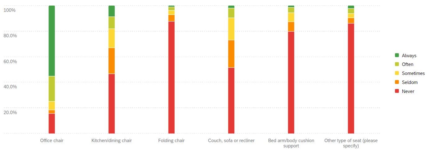 Bar graph displaying respondents' exposure to using different types of seating when working from home.