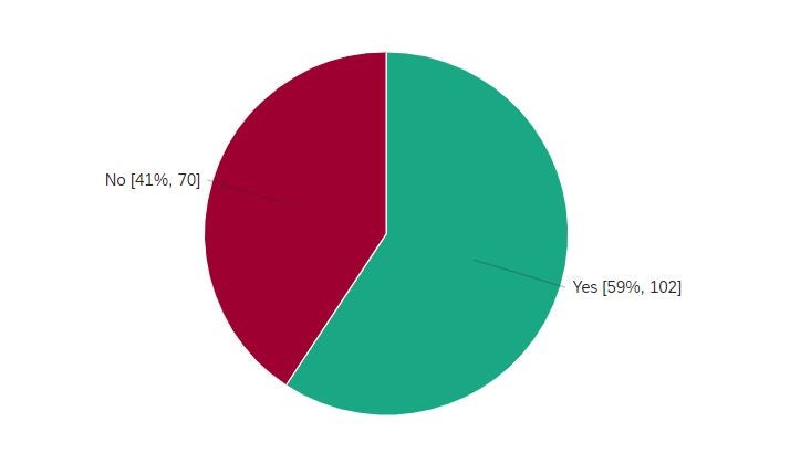 Pie chart showing 59% of respondents' reported the injury to their employer.