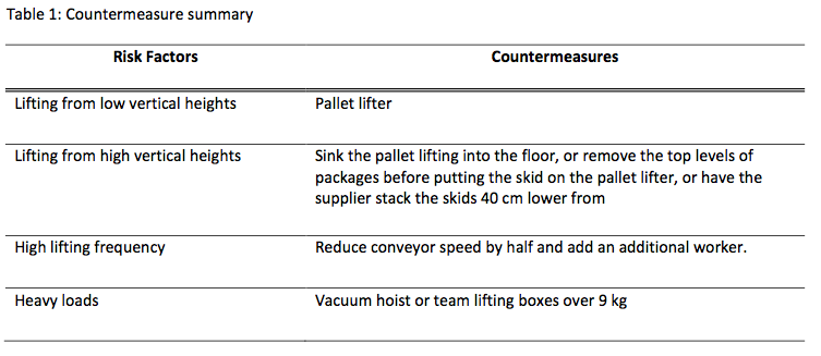 Countermeasures summary table