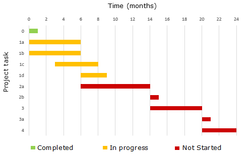 Gantt chart.