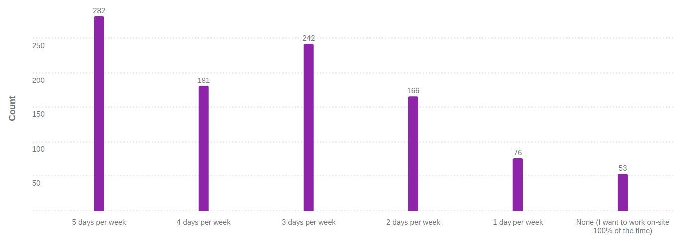 Bar graph displaying respondents' preference for number of days per week working from home post-pandemic.