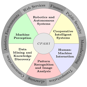 Wheel of CPAMI reseach areas and application fields