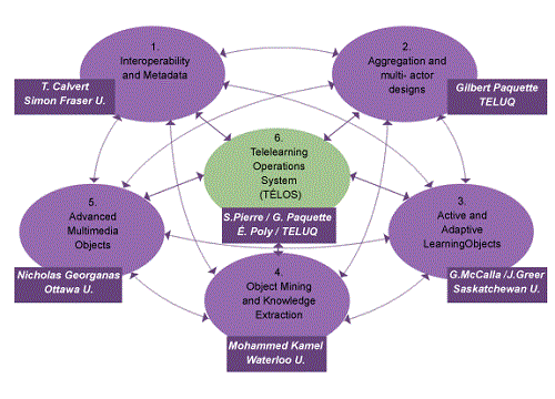 Learning Object Respository Network (LORNET) Project Themes