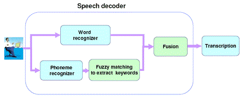 Figure 2. The structure of the speech decoder engine