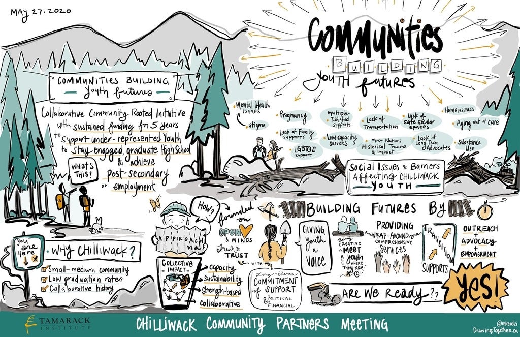 Infographic shared by Tamarack Institute which describes the conversations had by community leaders at their annual summit