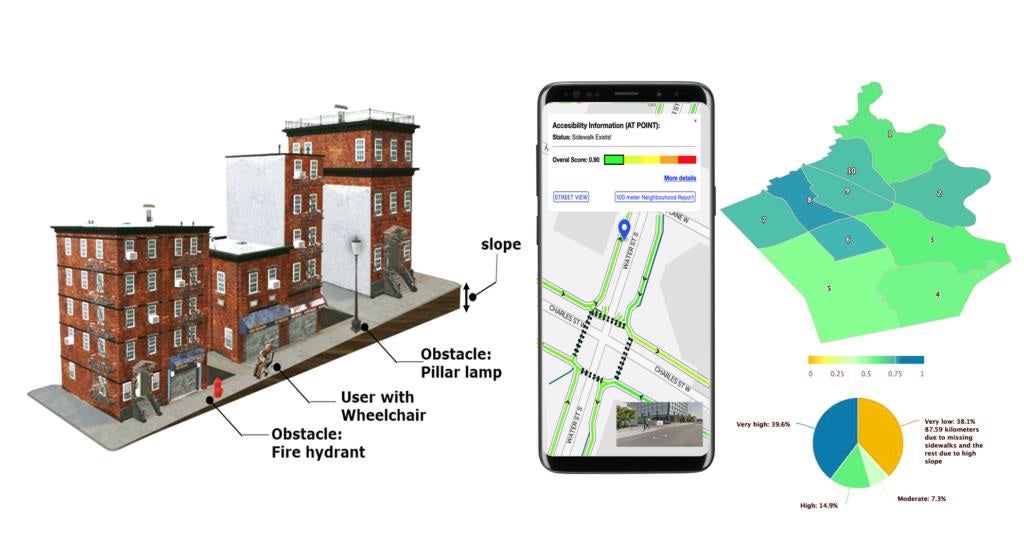 Example of AccessMate's sidewalk and obstacle analyses including a street-view diagram of a building, 2D map on a phone, and a map of regions coloured to indicate their accessibility scores.