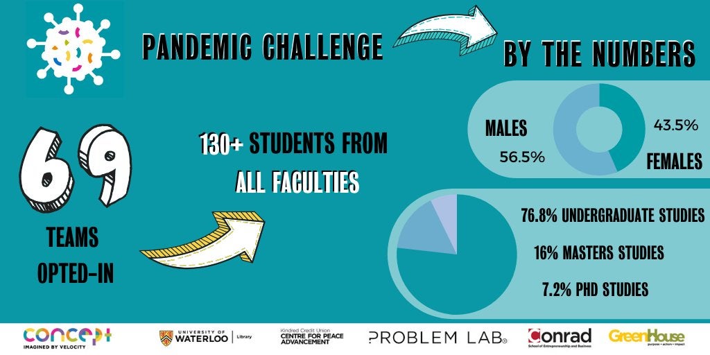 Pandemic Challenge by the numbers: 69 teams and 130 students registered for Pandemic Challnge with statistics of students registered