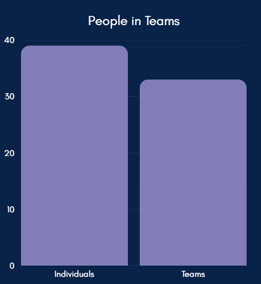 graph of the amount of people in teams vs. individuals