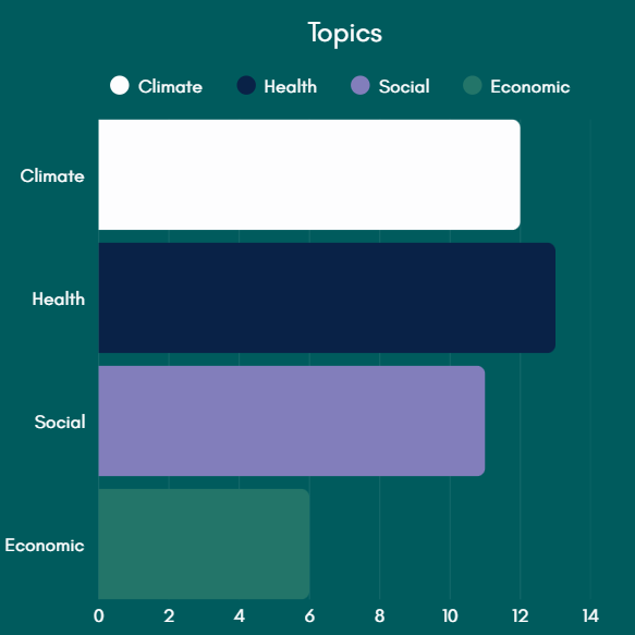 graph of the amount of teams with in each topic