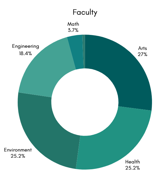 graph of the amount of students in each faculty