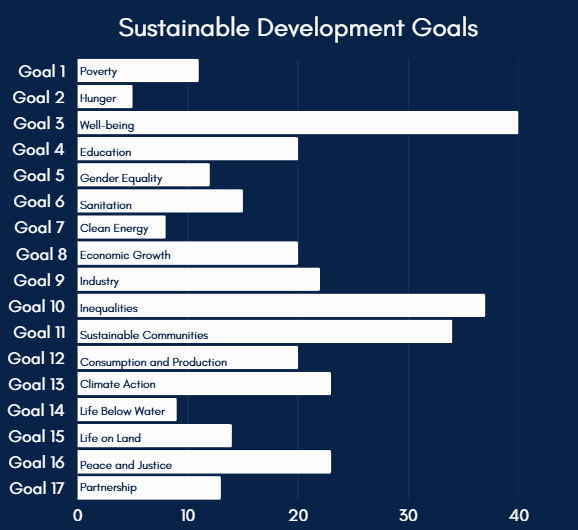 graph of the sustainable development goals students chose