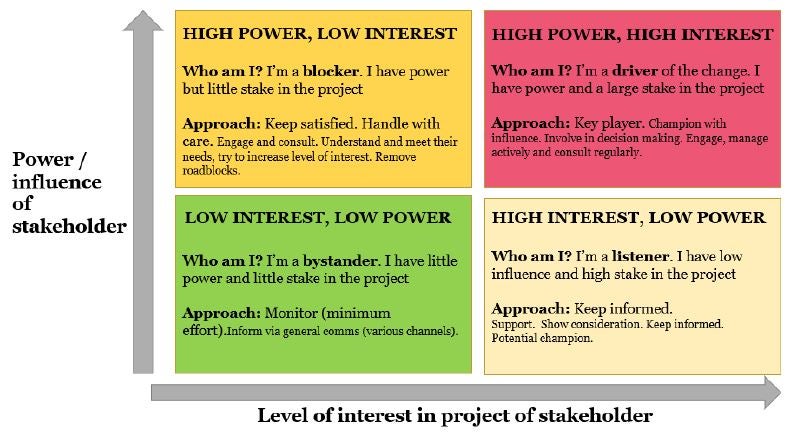 4 quadrant matrix stipulating the level of power and interest a stakeholder has over a change initiative