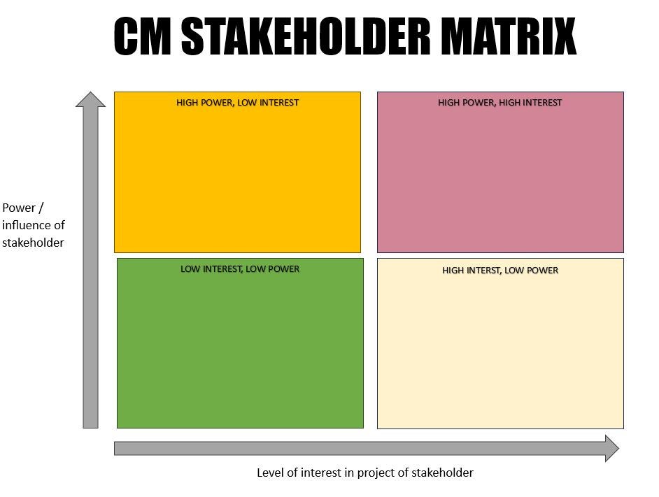 blank stakeholder matrix to allow users to fill in the quadrants