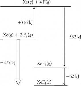 Born-Haber diagram for xenon tetrafluoride.