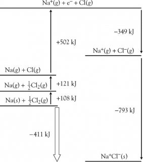 Born-Haber diagram for sodium chloride.