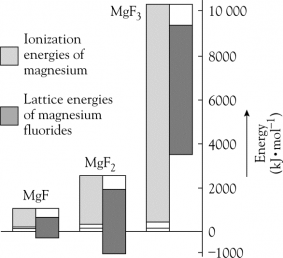 Bar graph of ionization energies of magnesium and lattice energies of magnesium fluorides for magnesium fluoride, magnesium difluoride, and magnesium trifluoride.