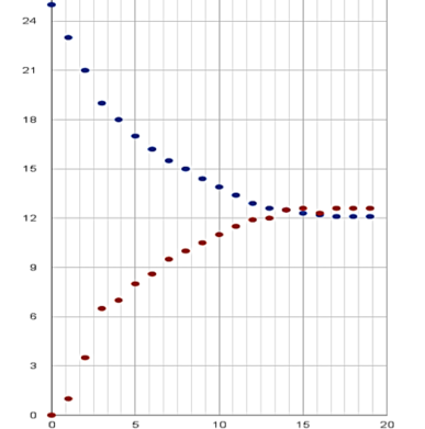 A graph with red and blue curved lines.